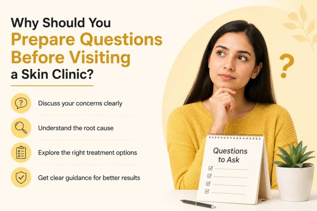 Infographic explaining why patients should prepare questions before visiting a skin clinic, highlighting clear communication, understanding the root cause, exploring treatment options, and receiving proper guidance.