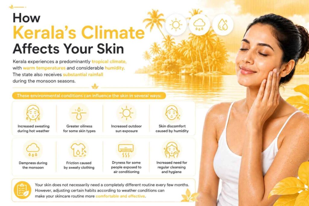 Infographic showing how Kerala’s tropical climate, heat, humidity, sun exposure, monsoon rain, sweat, damp clothing, and air conditioning can affect the skin.